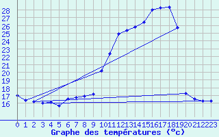 Courbe de tempratures pour Harville (88)
