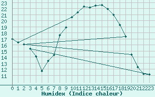 Courbe de l'humidex pour Leibnitz