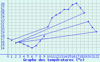 Courbe de tempratures pour Dole (39)