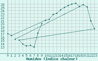 Courbe de l'humidex pour Charmant (16)