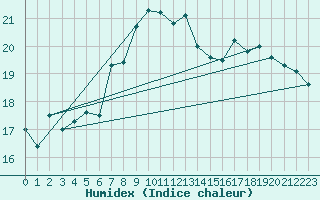 Courbe de l'humidex pour Fisterra