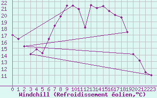 Courbe du refroidissement olien pour Soltau