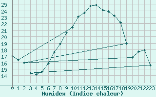 Courbe de l'humidex pour Hallau