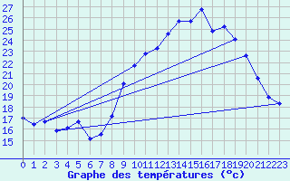 Courbe de tempratures pour Jarsy (73)