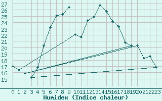 Courbe de l'humidex pour Liesek