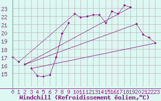 Courbe du refroidissement olien pour Cavalaire-sur-Mer (83)