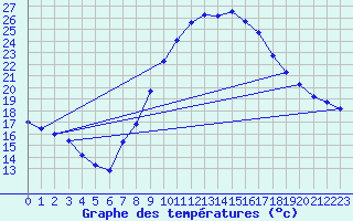 Courbe de tempratures pour Montalbn