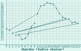 Courbe de l'humidex pour Berus