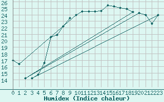 Courbe de l'humidex pour Ashqelon Port