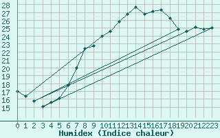 Courbe de l'humidex pour Belm