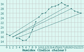 Courbe de l'humidex pour Nancy - Essey (54)