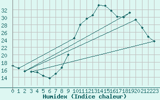 Courbe de l'humidex pour Dolembreux (Be)