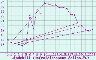 Courbe du refroidissement olien pour Gijon