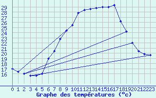 Courbe de tempratures pour Udine / Rivolto