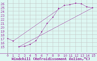 Courbe du refroidissement olien pour Terespol