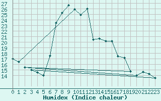 Courbe de l'humidex pour Vinars