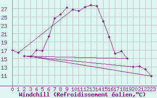 Courbe du refroidissement olien pour Somerset East