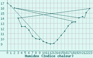 Courbe de l'humidex pour Vancouver International Air-Port, B. C.