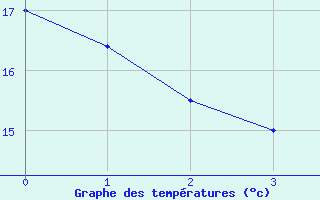 Courbe de tempratures pour Saint-Symphorien-sur-Coise (69)