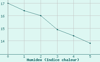 Courbe de l'humidex pour Cholet (49)