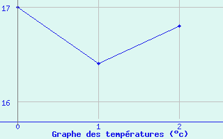 Courbe de tempratures pour Tan-Rouge (974)