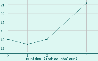 Courbe de l'humidex pour Rautavaara Yla-luosta