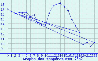 Courbe de tempratures pour Dachsberg-Wolpadinge