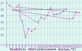 Courbe du refroidissement olien pour Trapani / Birgi