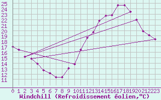 Courbe du refroidissement olien pour Biscarrosse (40)