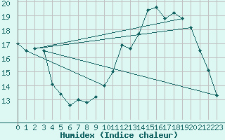 Courbe de l'humidex pour Montauban (82)