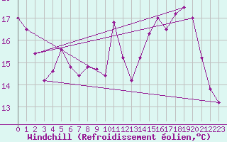 Courbe du refroidissement olien pour Mont-Saint-Vincent (71)