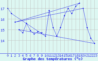 Courbe de tempratures pour Mont-Saint-Vincent (71)