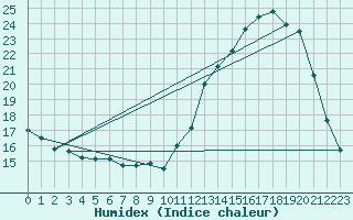 Courbe de l'humidex pour Lobbes (Be)