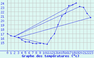 Courbe de tempratures pour Marcos Juarez Aerodrome