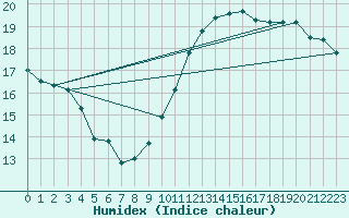 Courbe de l'humidex pour Guret Saint-Laurent (23)