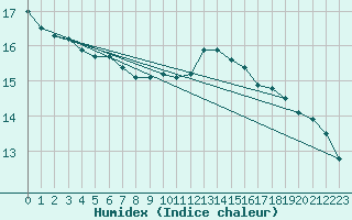 Courbe de l'humidex pour Berson (33)