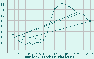 Courbe de l'humidex pour Dunkerque (59)