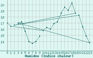 Courbe de l'humidex pour Courcouronnes (91)