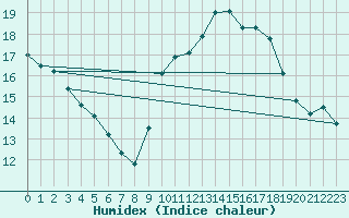 Courbe de l'humidex pour Nmes - Courbessac (30)