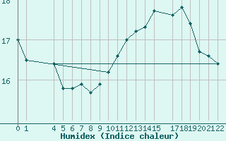 Courbe de l'humidex pour Ufs Tw Ems