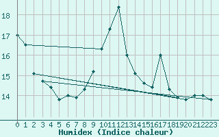 Courbe de l'humidex pour Porquerolles (83)