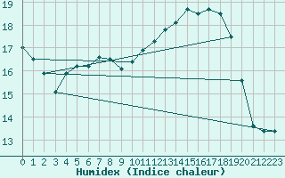 Courbe de l'humidex pour Torungen Fyr