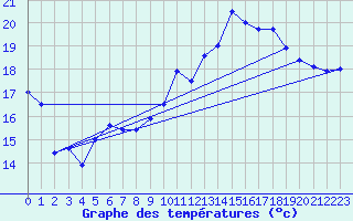 Courbe de tempratures pour La Rochelle - Aerodrome (17)