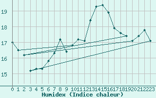 Courbe de l'humidex pour Crosby