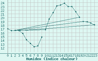 Courbe de l'humidex pour Ontinyent (Esp)