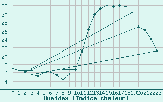 Courbe de l'humidex pour Sallles d'Aude (11)