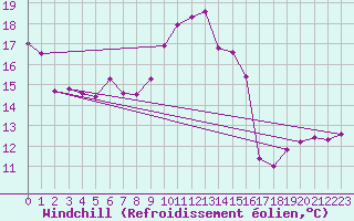 Courbe du refroidissement olien pour Cap Corse (2B)