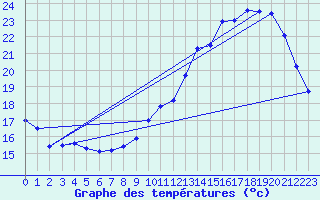 Courbe de tempratures pour Le Bourget (93)