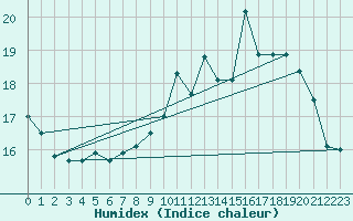 Courbe de l'humidex pour Luch-Pring (72)