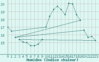 Courbe de l'humidex pour Christnach (Lu)